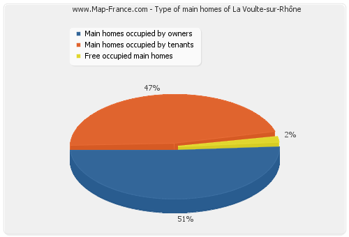 Type of main homes of La Voulte-sur-Rhône